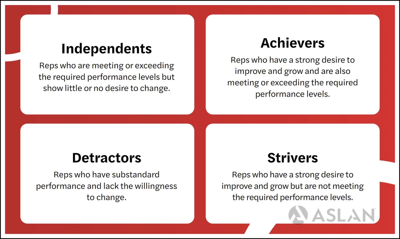 Group 1: Independents, reps meeting or exceeding required performance levels, but show little to no desire for change. Group 2: Achievers, or reps with a strong desire to grow and learn who are also meeting or exceeding performance levels. Group 3: Detractors, or reps with substandard performance and little to no desire to change. Group 4: Strivers, or reps with a strong desire to improve but who are not yet meeting performance standards.