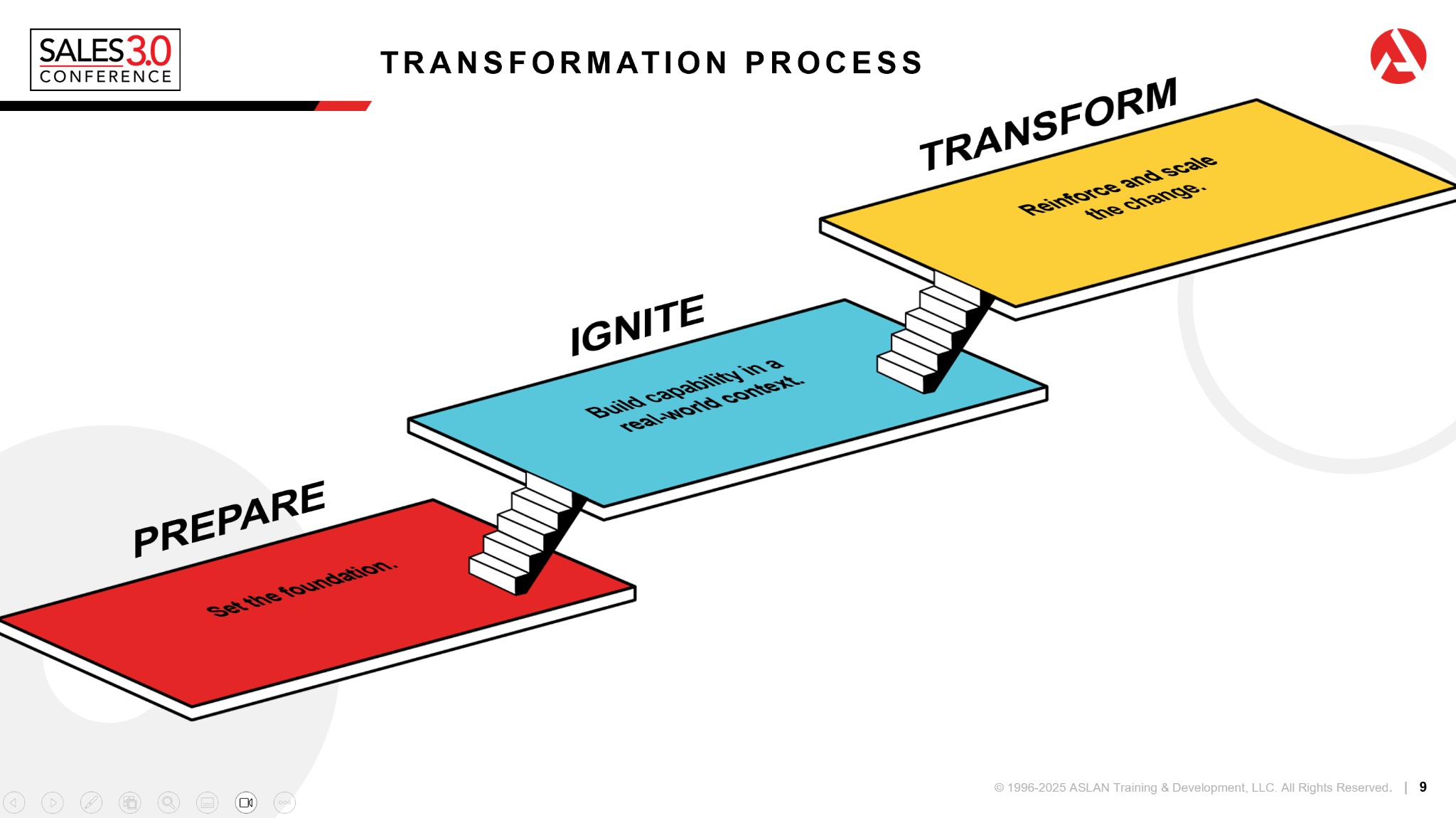 Presentation slide summarising ASLAN's three-stage training transformation process: Prepare — set the foundation; Ignite — build capability in a real-world context; Transform — reinforce and scale the change.